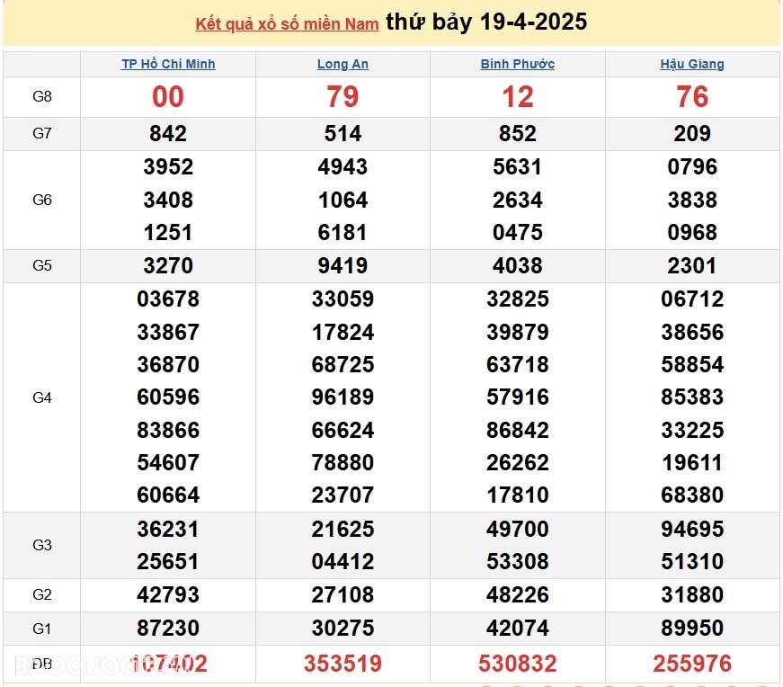 Trực tiếp kết quả xổ số hôm nay 20/4/2025: Xổ số Tiền Giang, Kiên Giang và Đà Lạt