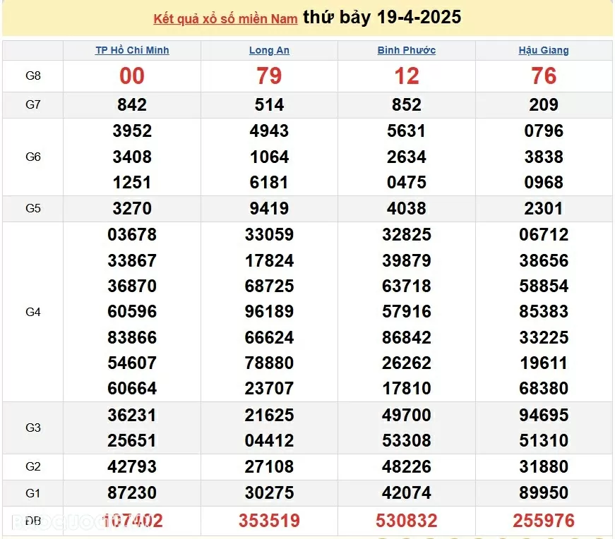 XSMN 19/4/2025 - Trực tiếp kết quả xổ số miền Nam ngày 19 tháng 04 năm 2025