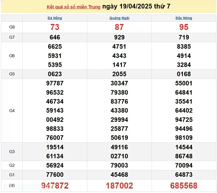 Trực tiếp kết quả xổ số miền Trung ngày 20 tháng 04 năm 2025 - XSMT 20/4/2025
