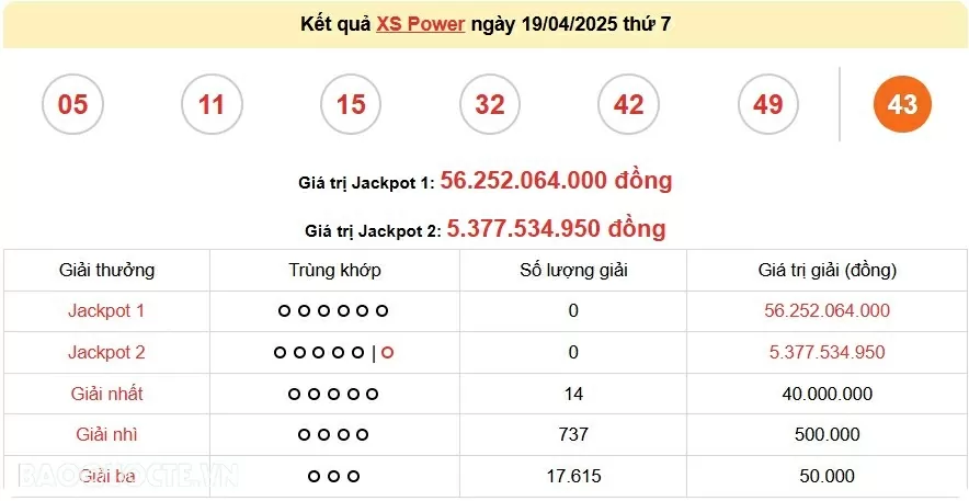 Vietlott 19/4, kết quả xổ số Vietlott Power thứ 7 ngày 19/4/2025. xổ số Power 655 hôm nay Vietlott 19/4, kết quả xổ số Vietlott Power thứ 7 ngày 19/4/2025. xổ số Power 655 hôm nay