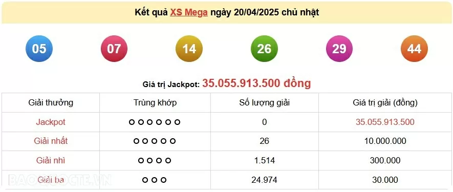 Vietlott 20/4, kết quả xổ số Vietlott Mega Chủ nhật 20/4/2025. xổ số Mega 645 hôm nay Vietlott 20/4, kết quả xổ số Vietlott Mega Chủ nhật 20/4/2025. xổ số Mega 645 hôm nay