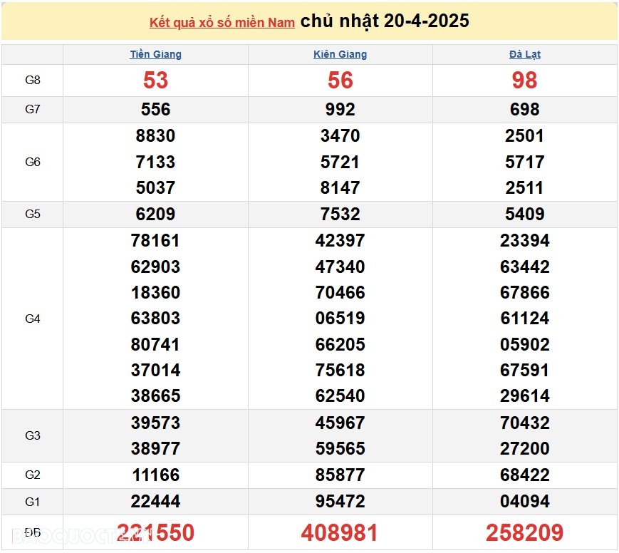 Trực tiếp kết quả xổ số hôm nay 21 4-2025: Xổ số TP Hồ Chí Minh, Đồng Tháp và Cà Mau