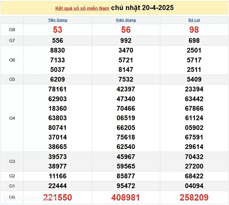 XSMN 20/4/2025 - Trực tiếp kết quả xổ số miền Nam ngày 20 tháng 04 năm 2025