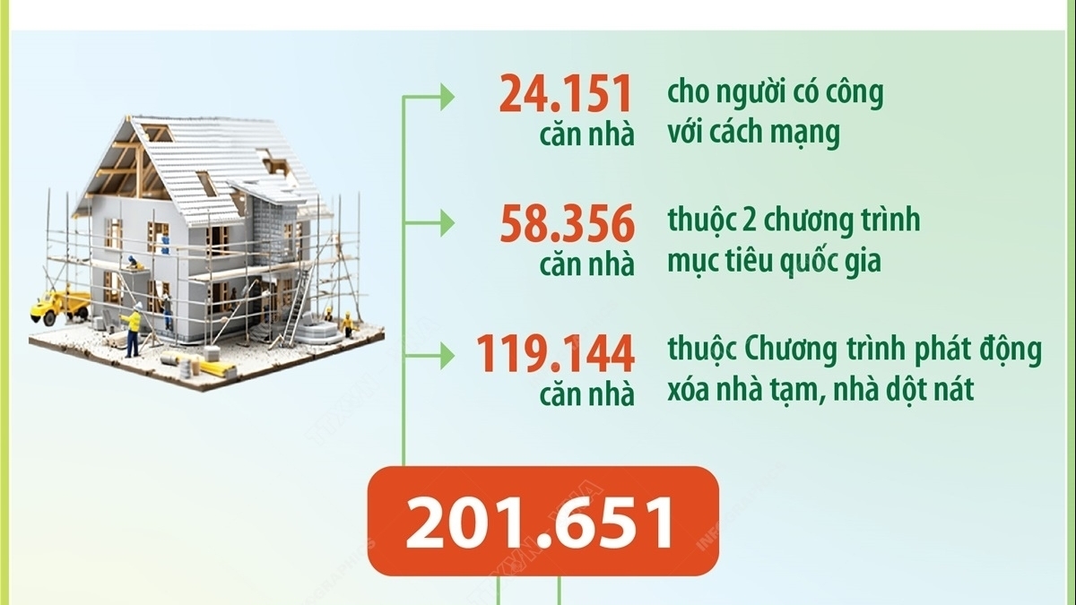 Cần xóa thêm hơn 34.000 nhà tạm, nhà dột nát