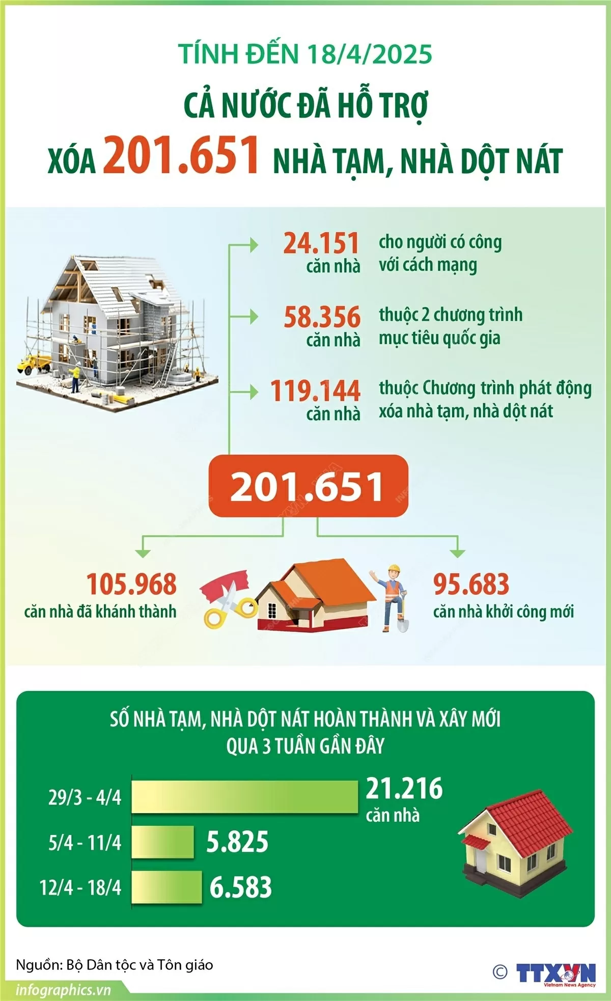 Đến 18/4/2025: Cả nước đã hỗ trợ xóa 201.651 căn nhà tạm, nhà dột nát. (Nguồn: TTXVN) Đến 18/4/2025: Cả nước đã hỗ trợ xóa 201.651 căn nhà tạm, nhà dột nát. (Nguồn: TTXVN)