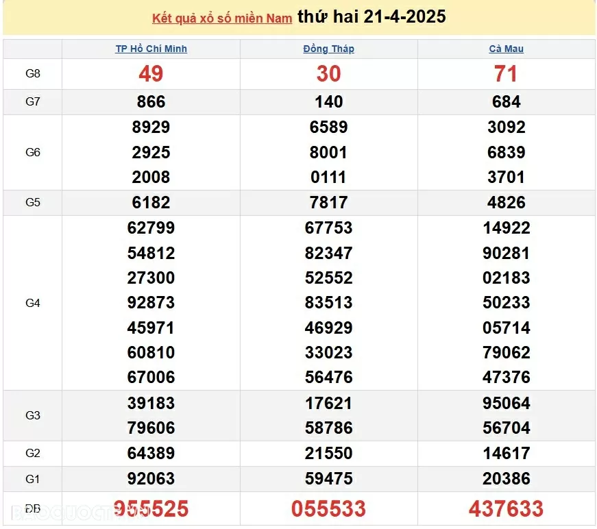 XSMN 21/4/2025 - Trực tiếp kết quả xổ số miền Nam ngày 21 tháng 04 năm 2025 XSMN 21/4/2025 - Trực tiếp kết quả xổ số miền Nam ngày 21 tháng 04 năm 2025
