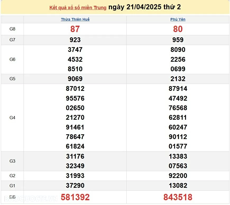 Trực tiếp kết quả xổ số miền Trung ngày 21 tháng 04 năm 2025 - XSMT 21/4/2025 Trực tiếp kết quả xổ số miền Trung ngày 21 tháng 04 năm 2025 - XSMT 21/4/2025