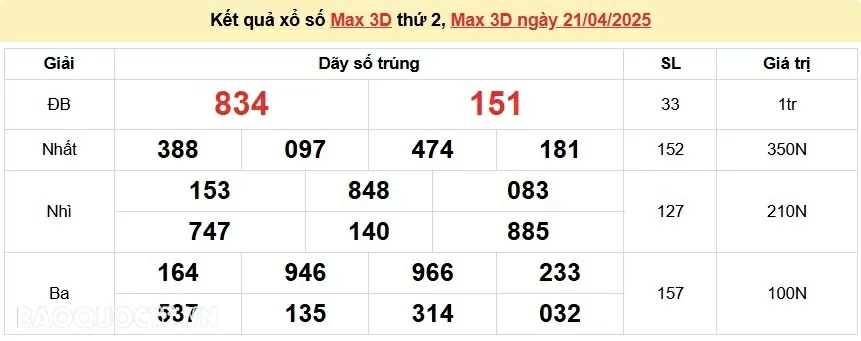 Vietlott 22/4, kết quả xổ số Vietlott Power thứ 3 ngày 22/4/2025. xổ số Power 655 hôm nay Vietlott 22/4, kết quả xổ số Vietlott Power thứ 3 ngày 22/4/2025. xổ số Power 655 hôm nay