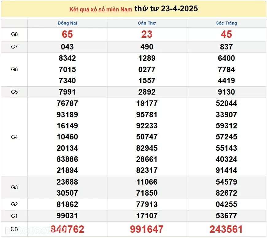 XSMN 25/4, kết quả xổ số miền Nam hôm nay thứ 6 25/4/2025. xổ số hôm nay 25/4/2025 XSMN 25/4, kết quả xổ số miền Nam hôm nay thứ 6 25/4/2025. xổ số hôm nay 25/4/2025