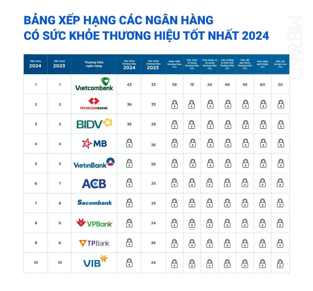 Top 30 thương hiệu ngân hàng mạnh nhất 2025