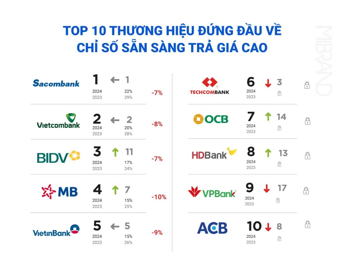 Top 30 thương hiệu ngân hàng mạnh nhất 2025