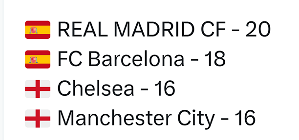 Real Madrid là vua ghi bàn từ ngoài vòng cấm