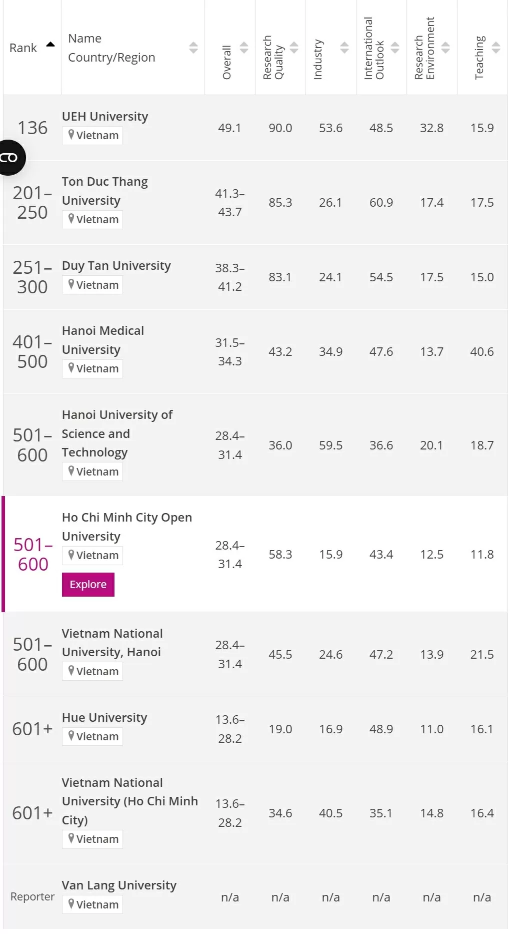 Một đại học Việt Nam bất ngờ lọt top 150 đại học tốt nhất châu Á năm 2025 Một đại học Việt Nam bất ngờ lọt top 150 đại học tốt nhất châu Á năm 2025
