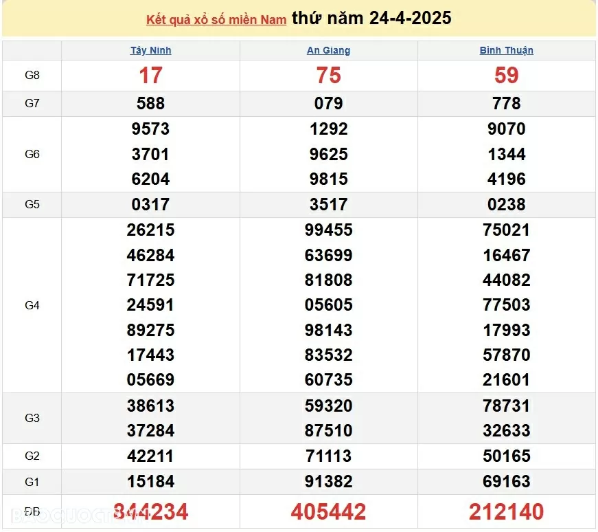 XSMN 26/4, kết quả xổ số miền Nam hôm nay thứ 7 26/4/2025. xổ số hôm nay 26/4/25 XSMN 26/4, kết quả xổ số miền Nam hôm nay thứ 7 26/4/2025. xổ số hôm nay 26/4/25