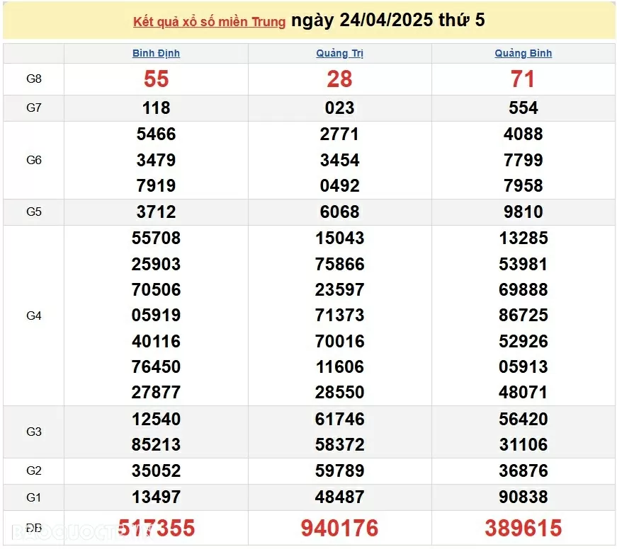 XSMT 25/4/2025 - Trực tiếp kết quả xổ số miền Trung ngày 25 tháng 04 năm 2025