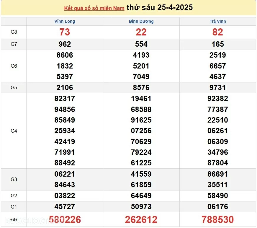 XSMN 25/4/2025 - Trực tiếp kết quả xổ số miền Nam ngày 25 tháng 04 năm 2025