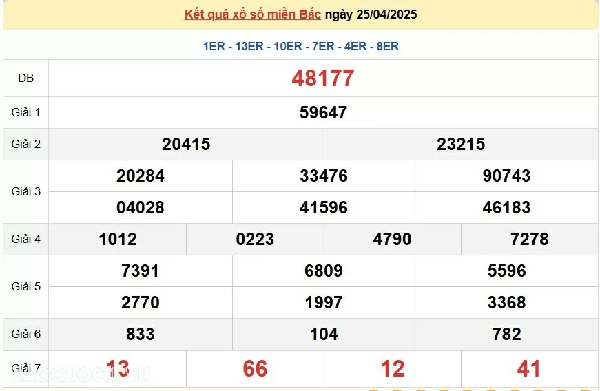 Dự đoán XSMB 25/4/2025 - Trực tiếp kết quả xổ số miền Bắc thứ 6 ngày 25/04/2025