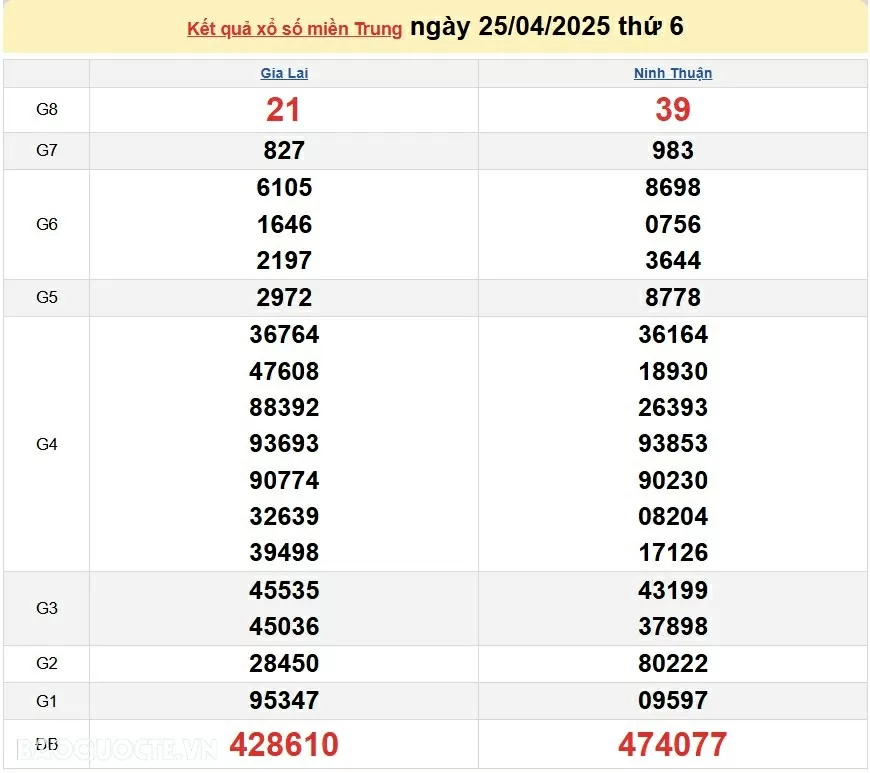 XSMT 27/4, kết quả xổ số miền Trung hôm nay Chủ nhật 27/4/2025. SXMT 27/4/25