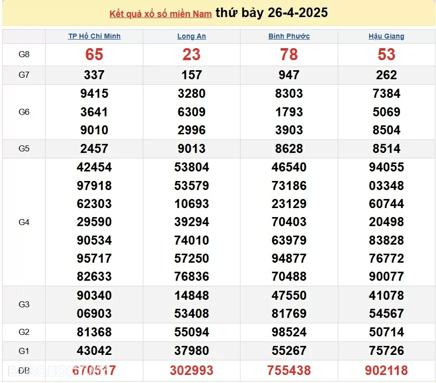 XSMN 28/4, kết quả xổ số miền Nam hôm nay thứ 2 28/4/2025. xổ số hôm nay 28/4/2025