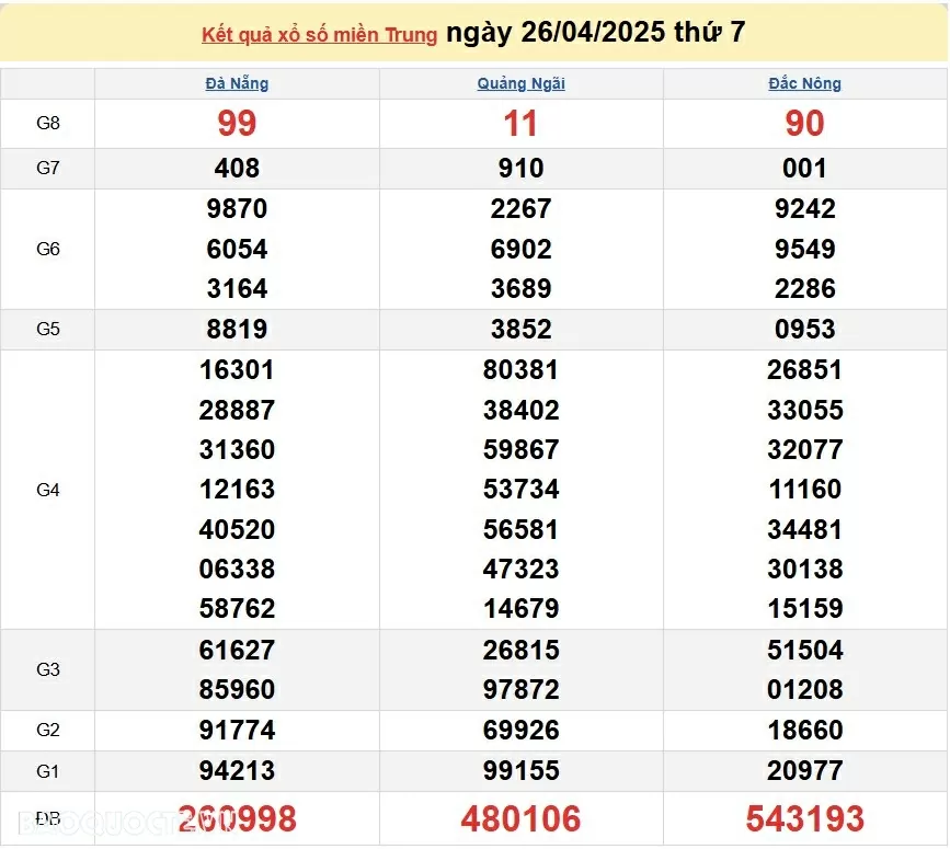 XSMT 26/4/2025 - Trực tiếp kết quả xổ số miền Trung ngày 26 tháng 04 năm 2025