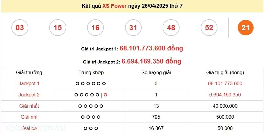 Vietlott 27/4, kết quả xổ số Vietlott Mega Chủ nhật 27/4/2025. xổ số Mega 645 hôm nay Vietlott 27/4, kết quả xổ số Vietlott Mega Chủ nhật 27/4/2025. xổ số Mega 645 hôm nay
