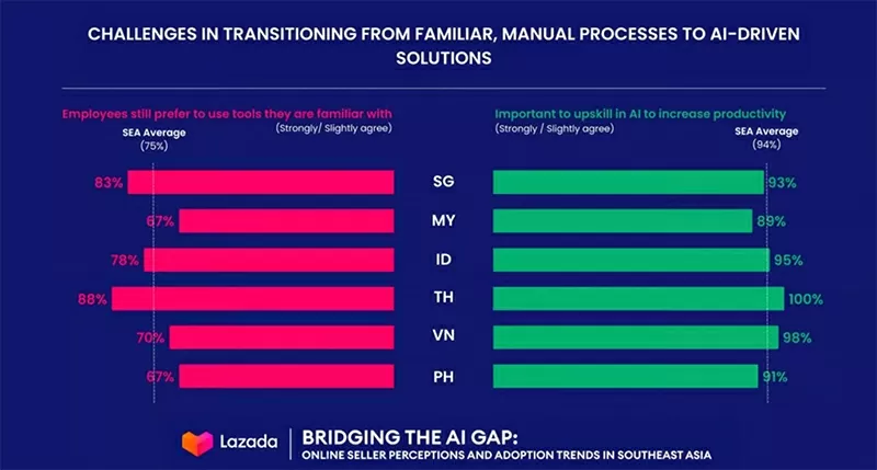 Theo báo cáo của Lazada, phần lớn nhà kinh doanh tại Đông Nam Á nhận ra giá trị của việc nâng cao kỹ năng AI để tăng năng suất. Tuy nhiên, nhiều người thừa nhận nhân viên của họ vẫn ưa chuộng các công cụ truyền thống. Điều này phản ánh thách thức then chốt trong việc áp dụng các giải pháp dựa trên AI. (Ảnh: Lazada) Theo báo cáo của Lazada, phần lớn nhà kinh doanh tại Đông Nam Á nhận ra giá trị của việc nâng cao kỹ năng AI để tăng năng suất. Tuy nhiên, nhiều người thừa nhận nhân viên của họ vẫn ưa chuộng các công cụ truyền thống. Điều này phản ánh thách thức then chốt trong việc áp dụng các giải pháp dựa trên AI. (Ảnh: Lazada)