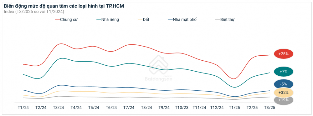Thị trường chung cư TP. Hồ Chí Minh tăng sức hút, khu vực phía Tây tăng lực cầu