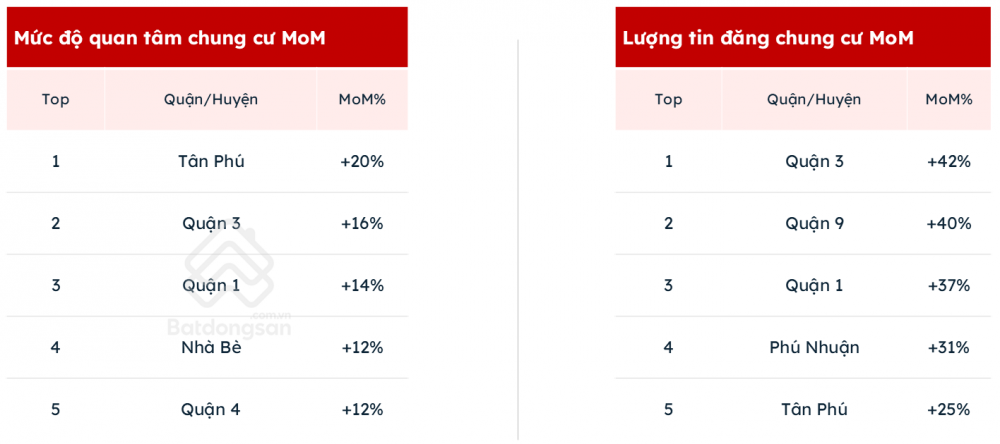Thị trường chung cư TP. Hồ Chí Minh tăng sức hút, khu vực phía Tây tăng lực cầu