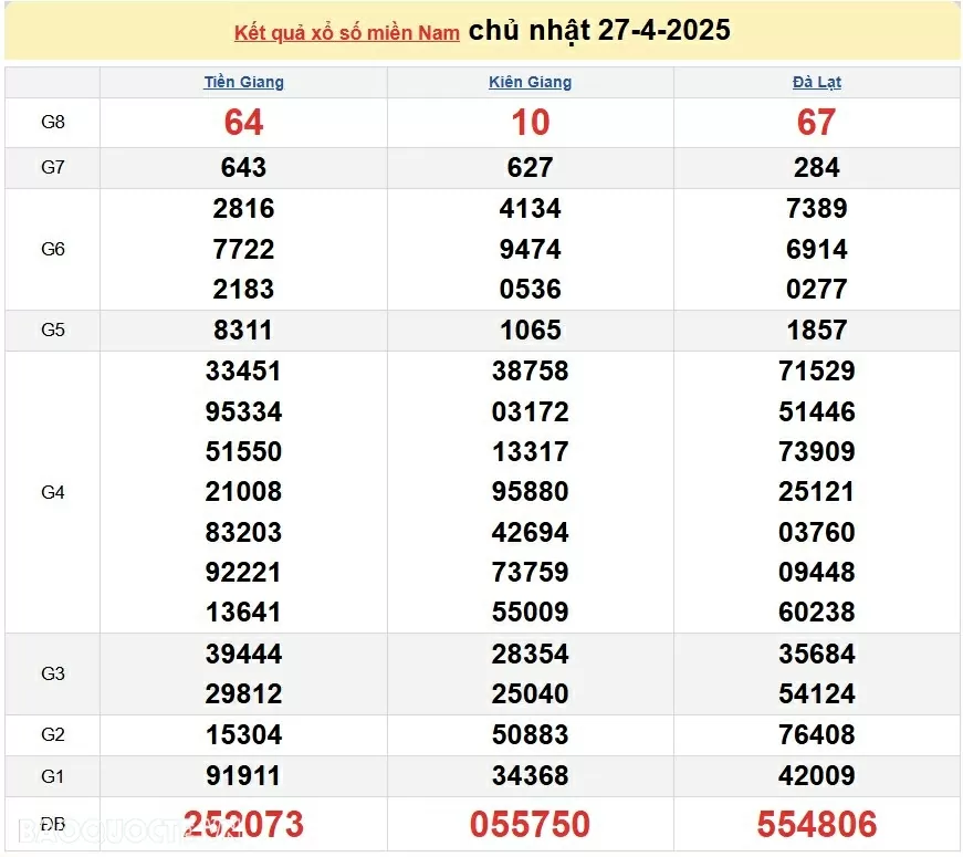 XSMN 29/4, kết quả xổ số miền Nam hôm nay thứ 3 29/4/2025. xổ số hôm nay 29/4/2025