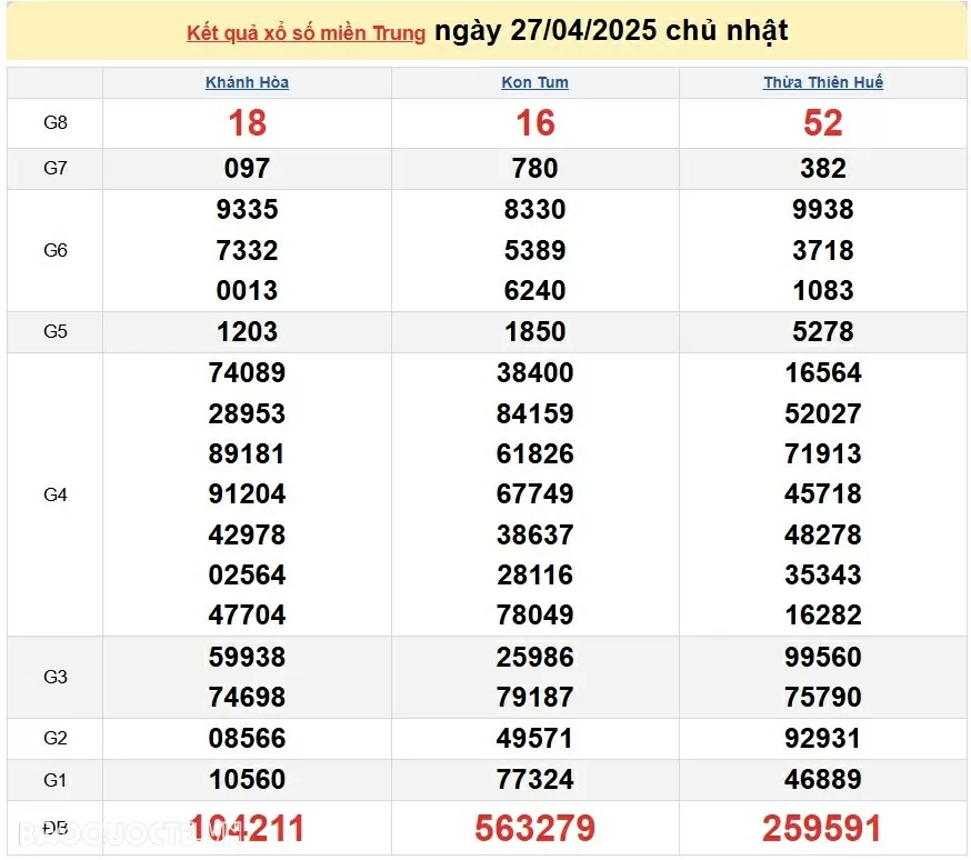 Trực tiếp kết quả xổ số miền Trung ngày 28 tháng 04 năm 2025 - XSMT 28/4/2025