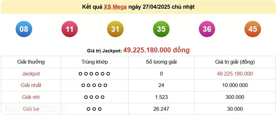 Vietlott 27/4, kết quả xổ số Vietlott Mega Chủ nhật 27/4/2025. xổ số Mega 645 hôm nay