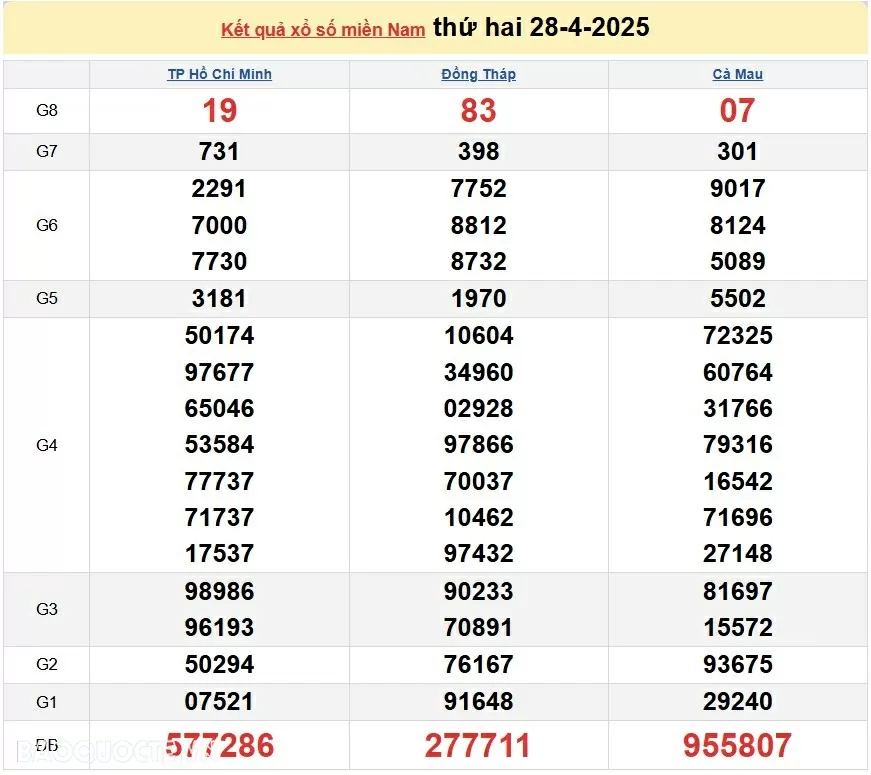 Trực tiếp kết quả xổ số hôm nay 7-5-2025: Xổ số Đồng Nai, Cần Thơ và Sóc Trăng Trực tiếp kết quả xổ số hôm nay 7 5-2025: Xổ số Đồng Nai, Cần Thơ và Sóc Trăng