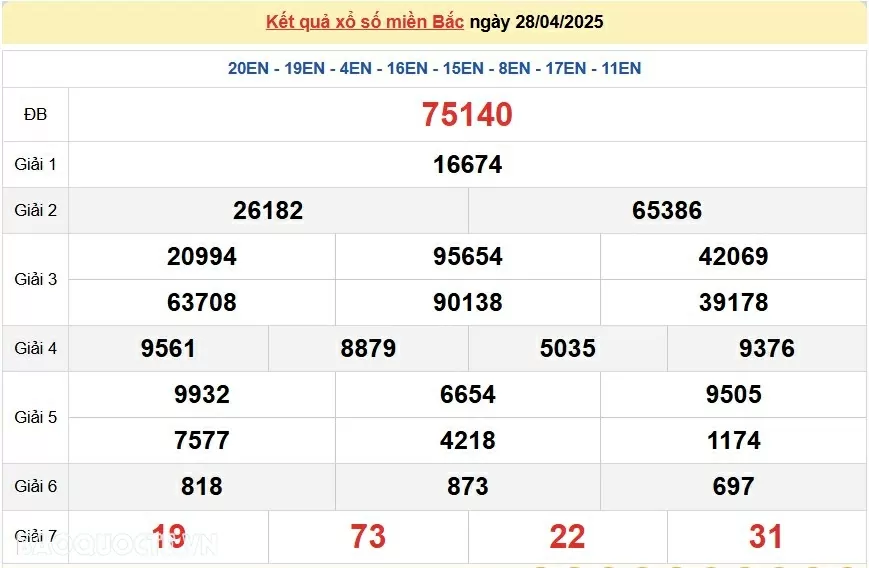 XSMB 30/4, kết quả xổ số miền Bắc thứ 4 ngày 30/4/2025. dự đoán XSMB 30/4/2025