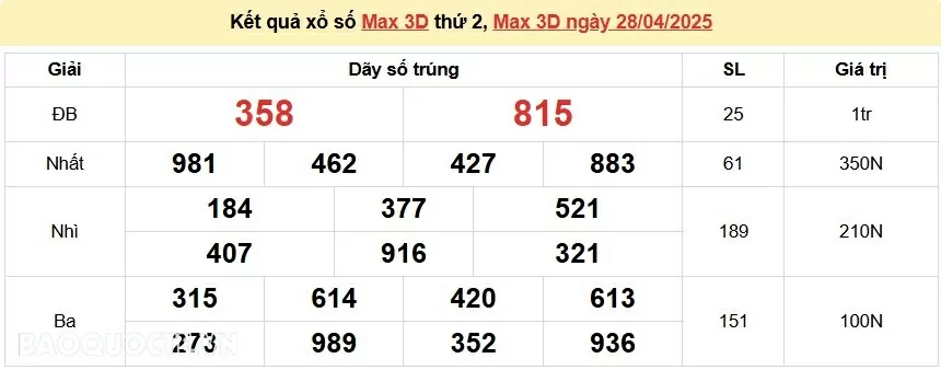 Vietlott 29/4, kết quả xổ số Vietlott Power thứ 3 ngày 29/4/2025. xổ số Power 655 hôm nay Vietlott 29/4, kết quả xổ số Vietlott Power thứ 3 ngày 29/4/2025. xổ số Power 655 hôm nay