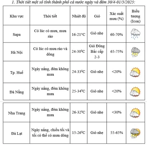 Dự báo thời tiết dịp nghỉ lễ 3/4 và 1/5 (29/4-4/5: Dự báo thời tiết dịp nghỉ lễ 3/4 và 1/5 (29/4-4/5: