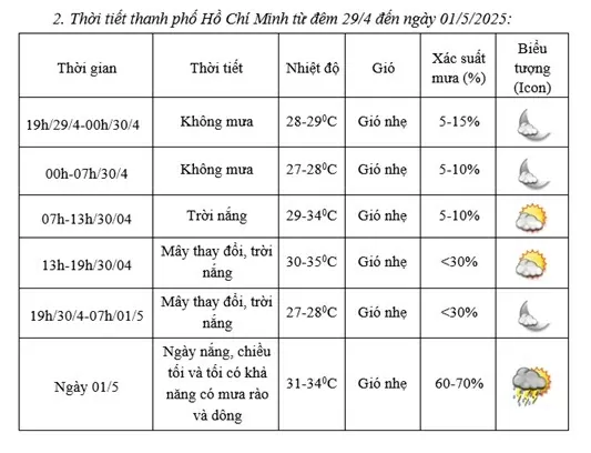 Dự báo thời tiết dịp nghỉ lễ 3/4 và 1/5 (29/4-4/5: Dự báo thời tiết dịp nghỉ lễ 3/4 và 1/5 (29/4-4/5: