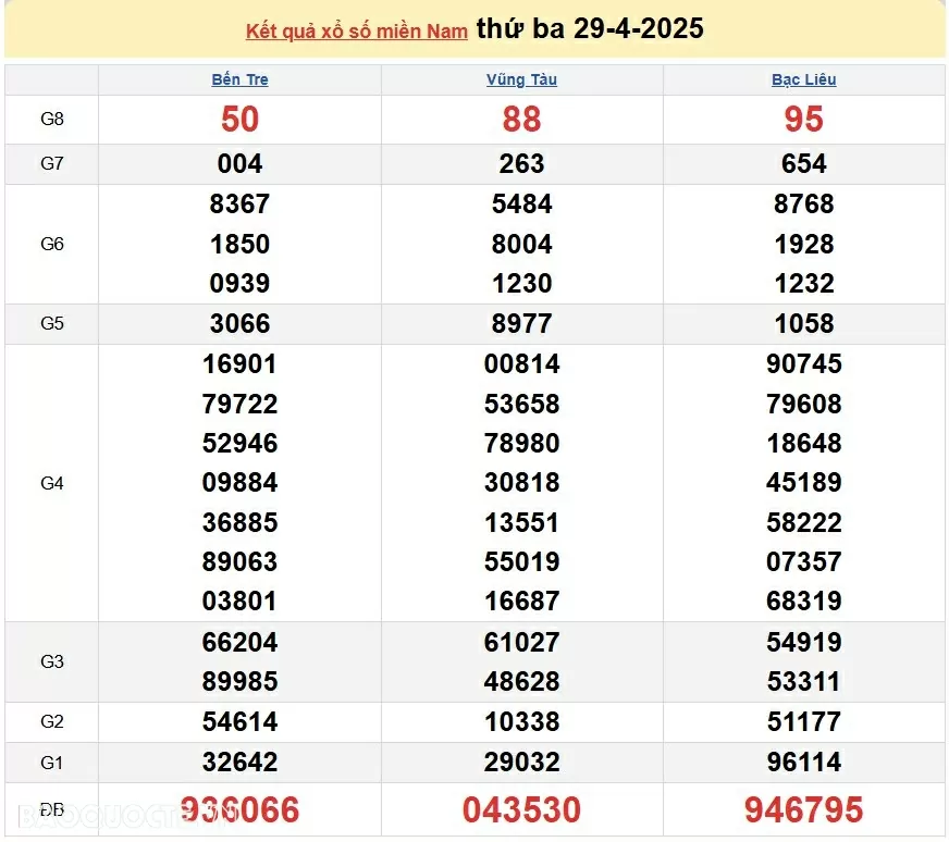 XSMN 1/5, kết quả xổ số miền Nam hôm nay thứ 5 1/5/2025. xổ số hôm nay 1/5/2025