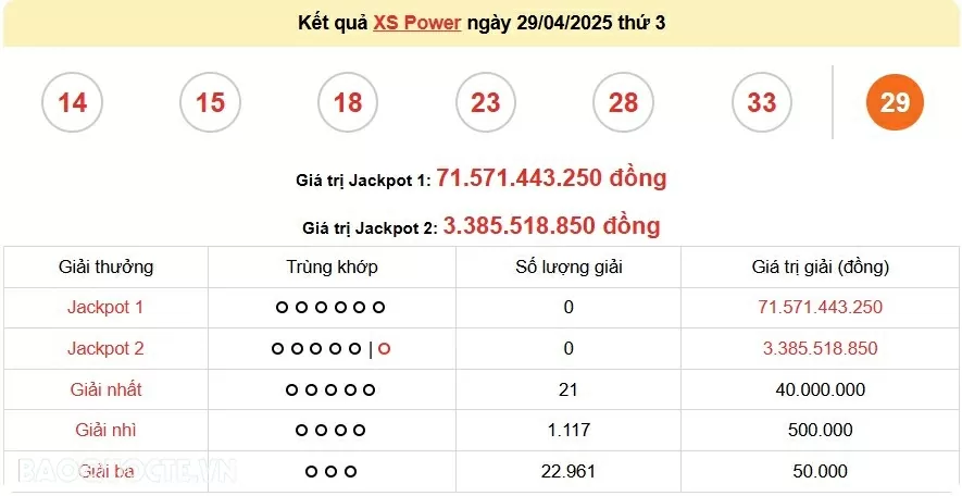 Vietlott 29/4, kết quả xổ số Vietlott Power thứ 3 ngày 29/4/2025. xổ số Power 655 hôm nay