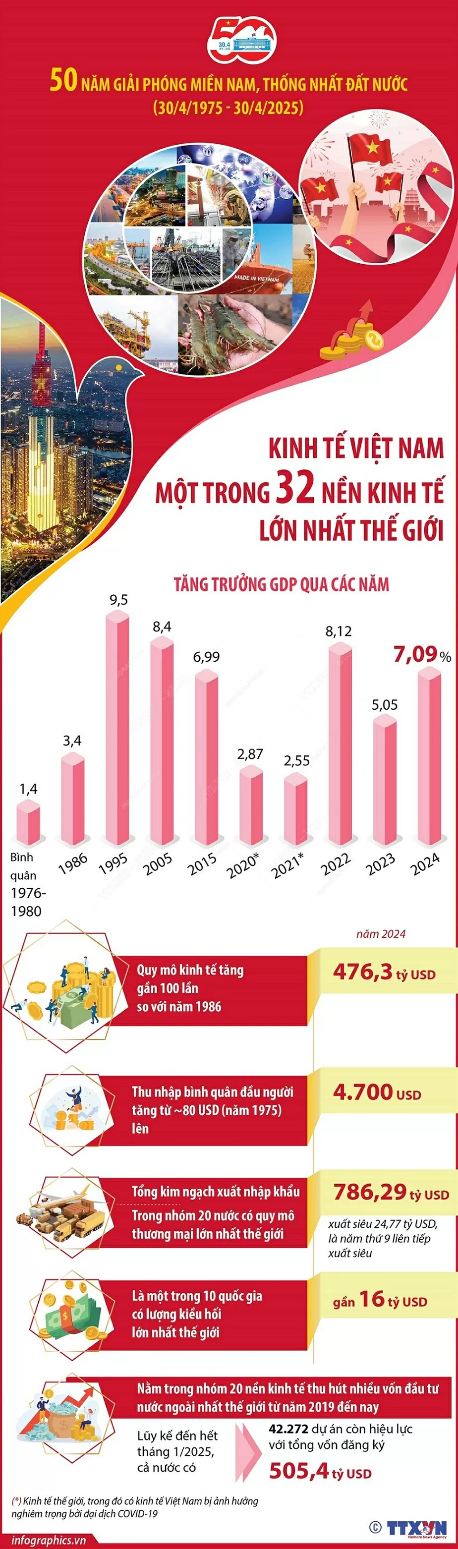 Kinh tế Việt Nam là một trong 32 nền kinh tế lớn nhất thế giới, quy mô tăng gần 100 lần so với năm 1986