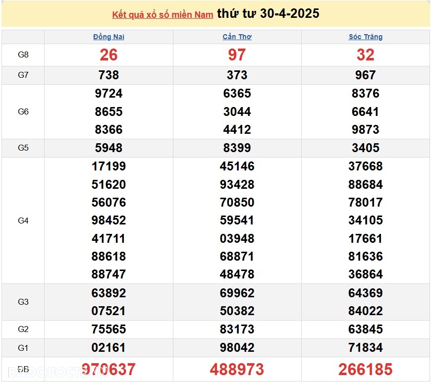 Trực tiếp kết quả xổ số hôm nay 3 5-2025: Xổ số TP.HCM, xổ số Long An, xổ số Bình Phước và xổ số Hậu Giang