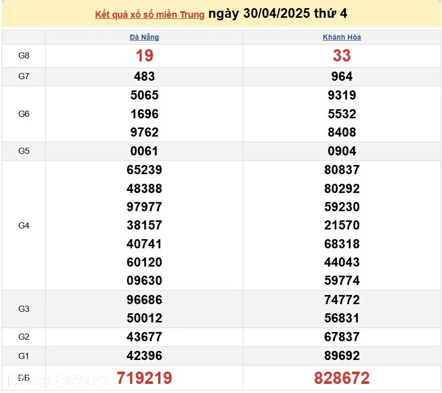 Trực tiếp kết quả xổ số miền Trung ngày 02 tháng 05 năm 2025 - XSMT 2/5/2025