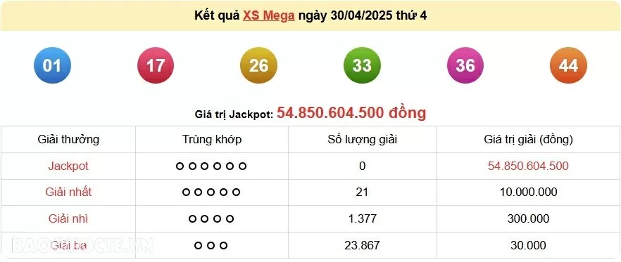 Vietlott 1/5, kết quả xổ số Vietlott Power thứ 5 ngày 1/5/2025. xổ số Power 655 hôm nay