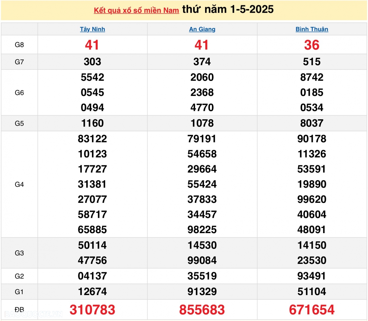Trực tiếp kết quả xổ số hôm nay 3 5-2025: Xổ số TP.HCM, xổ số Long An, xổ số Bình Phước và xổ số Hậu Giang