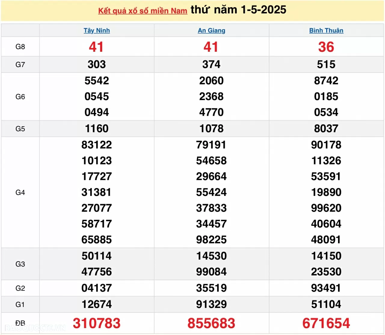 XSMN 3/5, kết quả xổ số miền Nam hôm nay thứ 7 3/5/2025. xổ số hôm nay 3/5/25