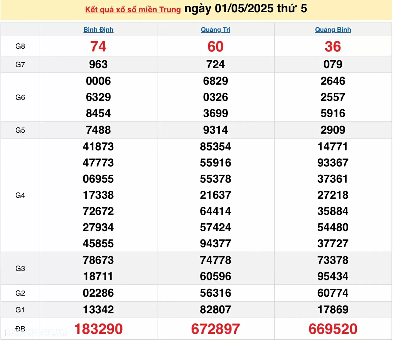 XSMT 3/5, kết quả xổ số miền Trung hôm nay thứ 7 ngày 3/5/2025. SXMT 3/5/2025