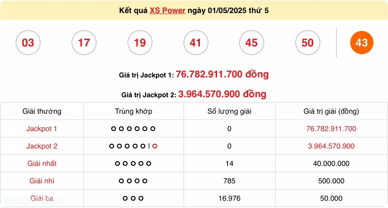 Vietlott 1/5, kết quả xổ số Vietlott Power thứ 5 ngày 1/5/2025. xổ số Power 655 hôm nay