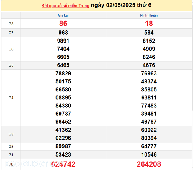 XSMT 4/5, kết quả xổ số miền Trung hôm nay Chủ Nhật ngày 4/5/2025. SXMT 4/5/2025