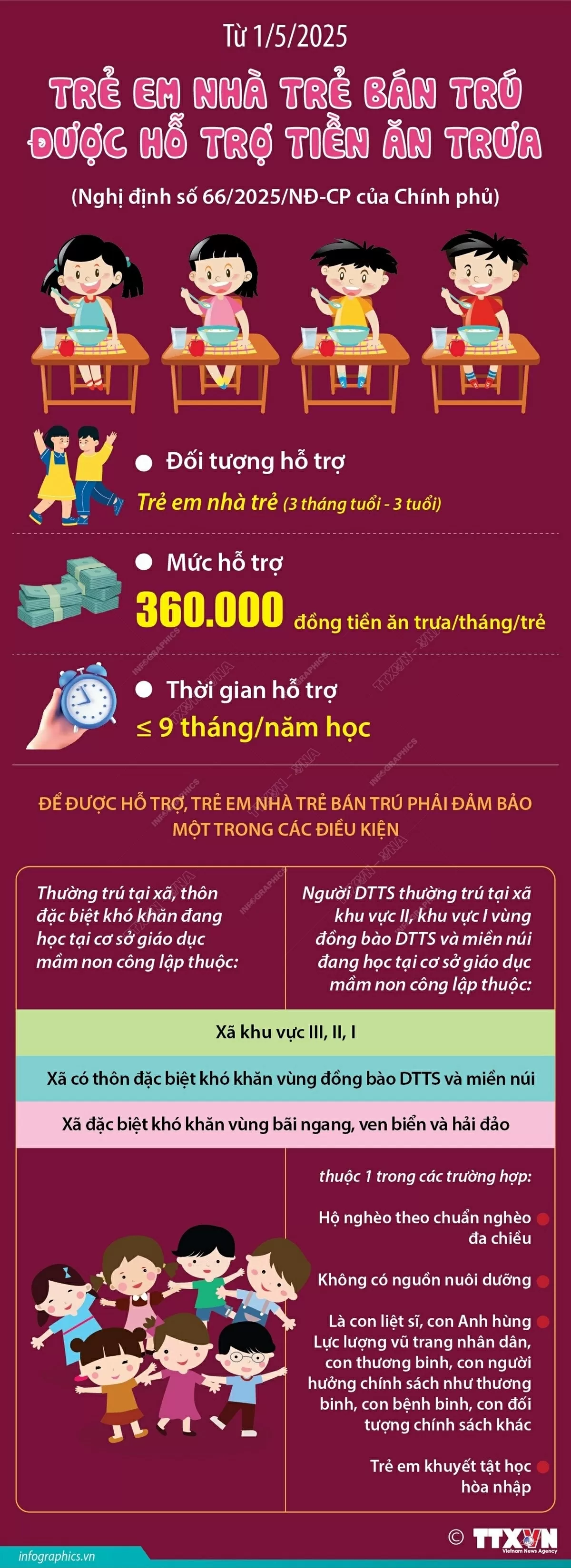 Trẻ em nhà trẻ bán trú được hỗ trợ tiền ăn trưa từ ngày 1/5