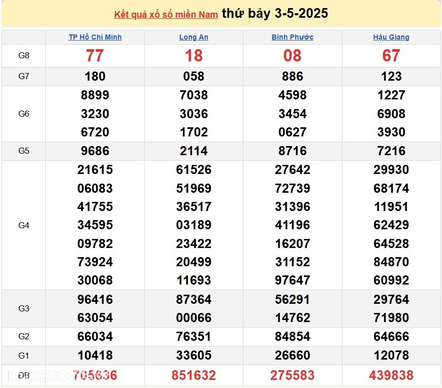 Trực tiếp kết quả xổ số hôm nay 4/5/2025: Xổ số Tiền Giang, xổ số Kiên Giang và xổ số Đà Lạt
