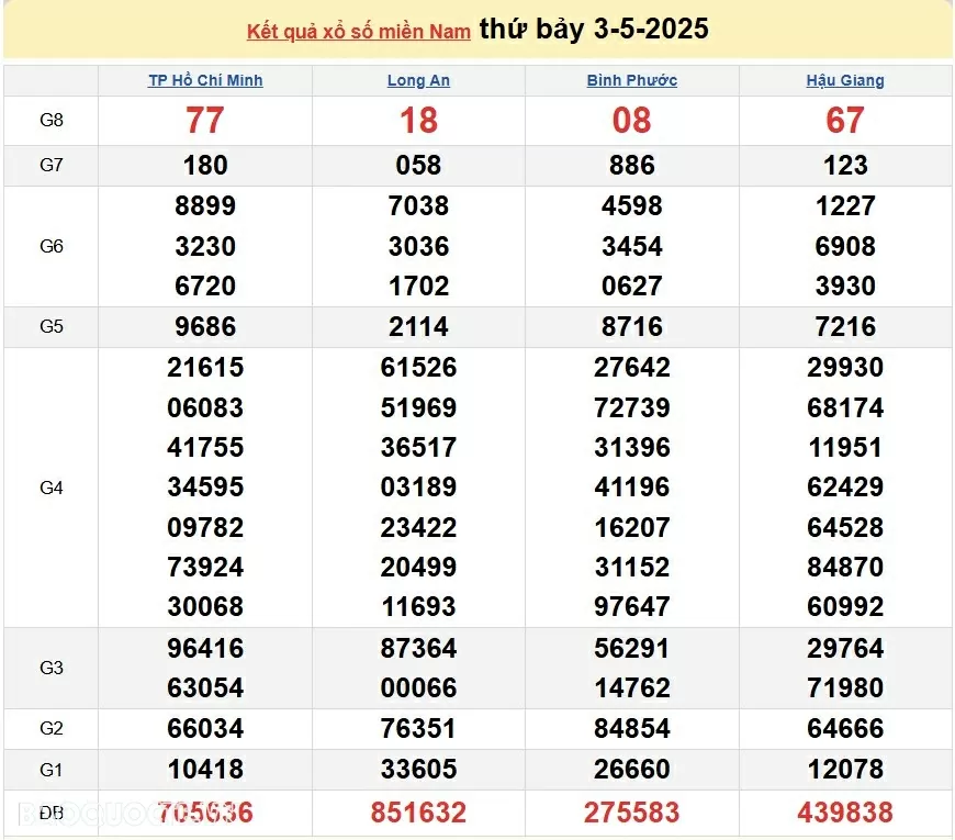 Trực tiếp kết quả xổ số hôm nay 4/5/2025: Xổ số Tiền Giang, xổ số Kiên Giang và xổ số Đà Lạt